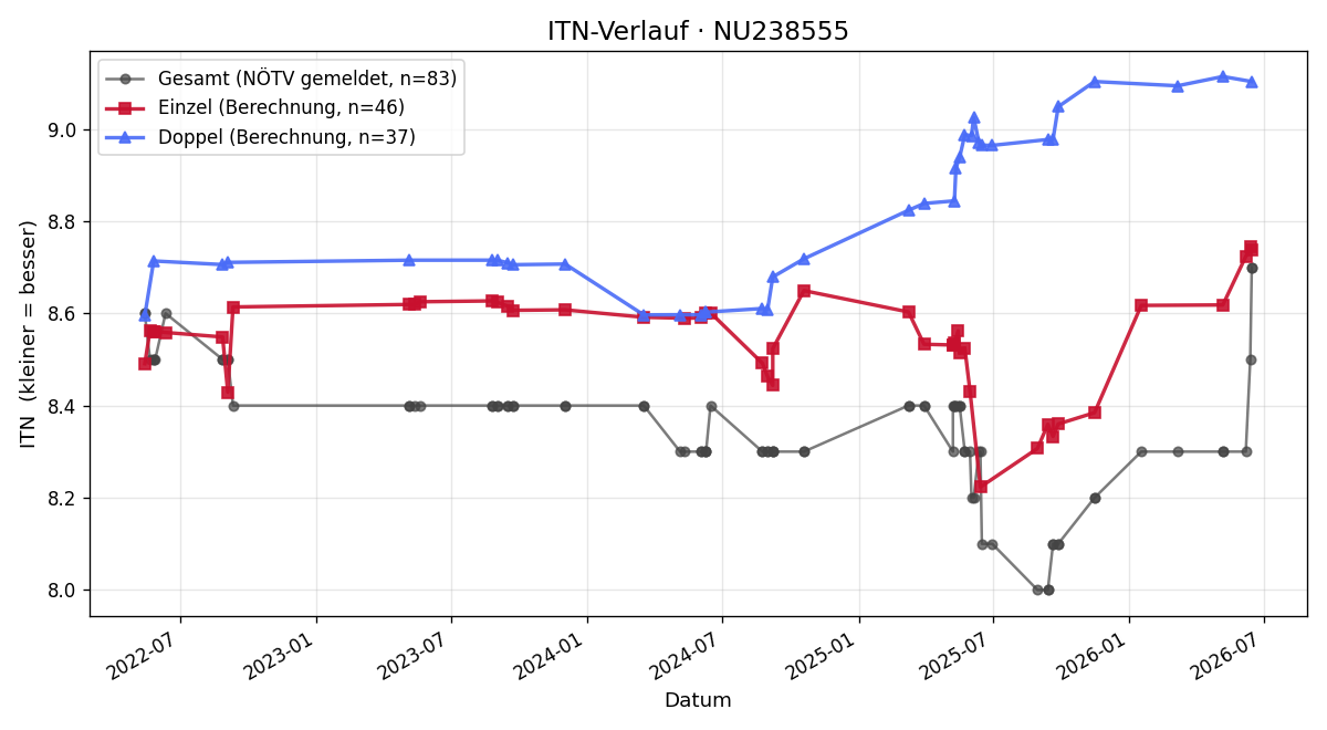ITN-Verlauf Irene Schnabel