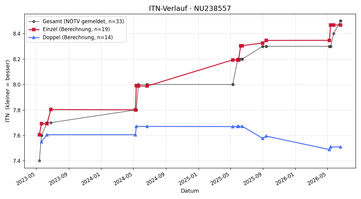 ITN-Verlauf Rainer Popp