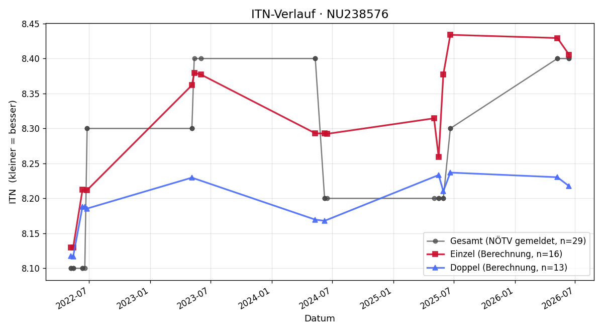 ITN-Verlauf Karin Kamleitner