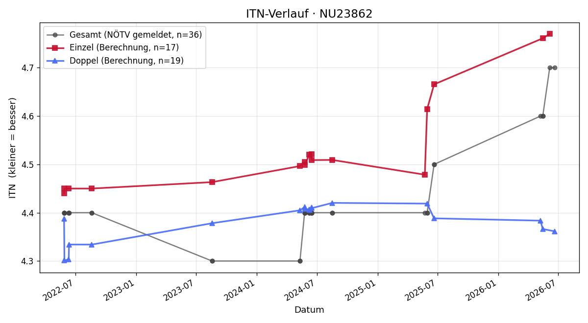 ITN-Verlauf Armin Stütz
