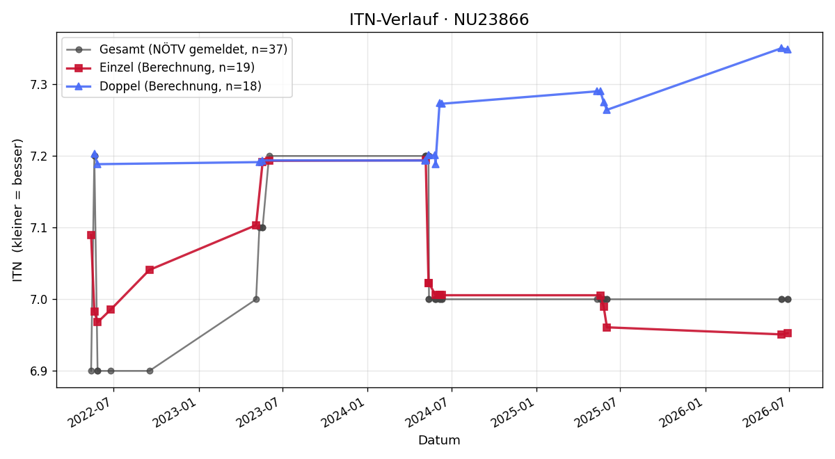ITN-Verlauf Gerald Leithner