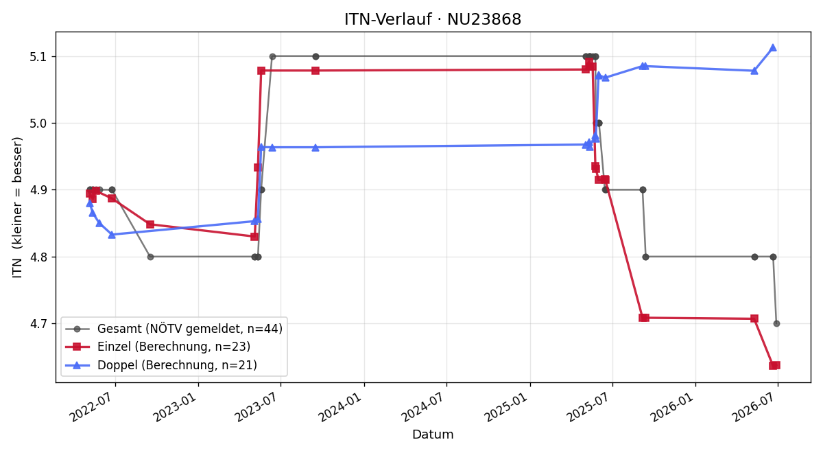 ITN-Verlauf Walter Neumüller