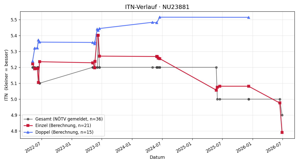 ITN-Verlauf Christoph Wieser