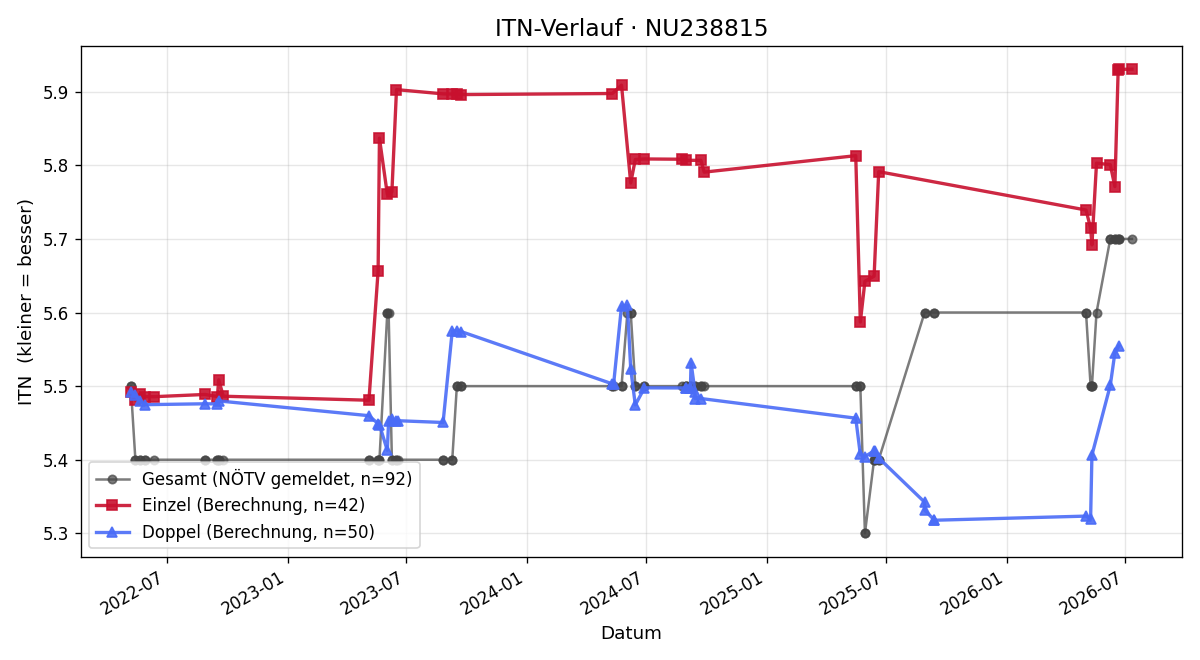 ITN-Verlauf Robert Longin