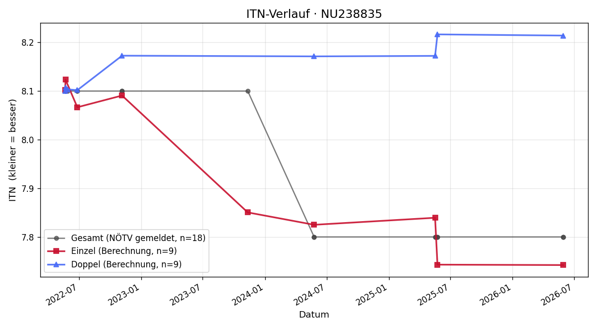 ITN-Verlauf Andreas Schwaiger