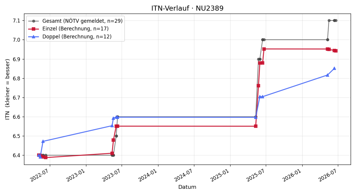 ITN-Verlauf Bettina Vala