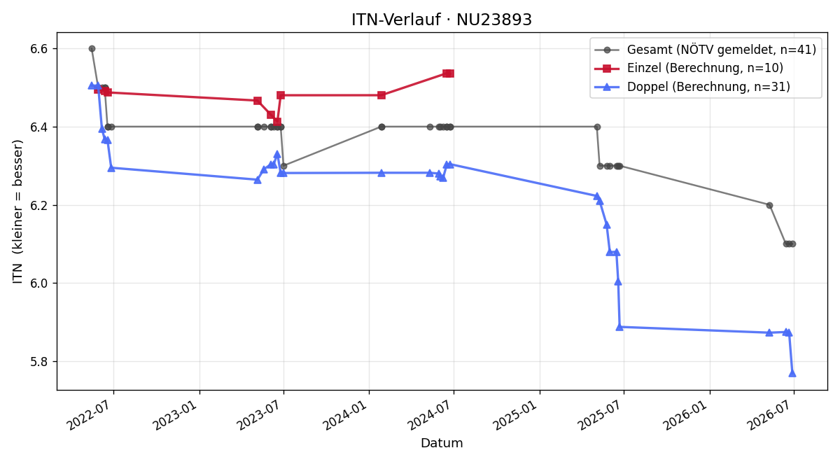 ITN-Verlauf Thomas Gunsch