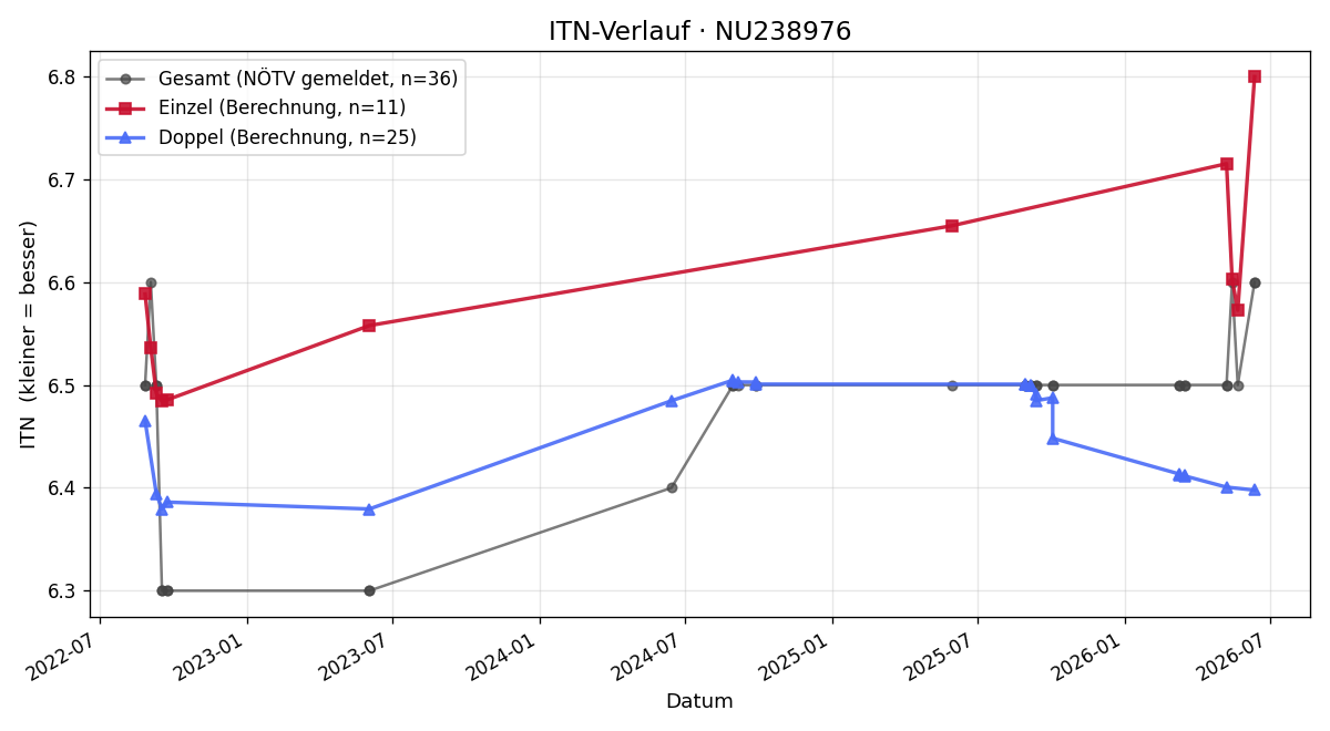 ITN-Verlauf Walter Maschl