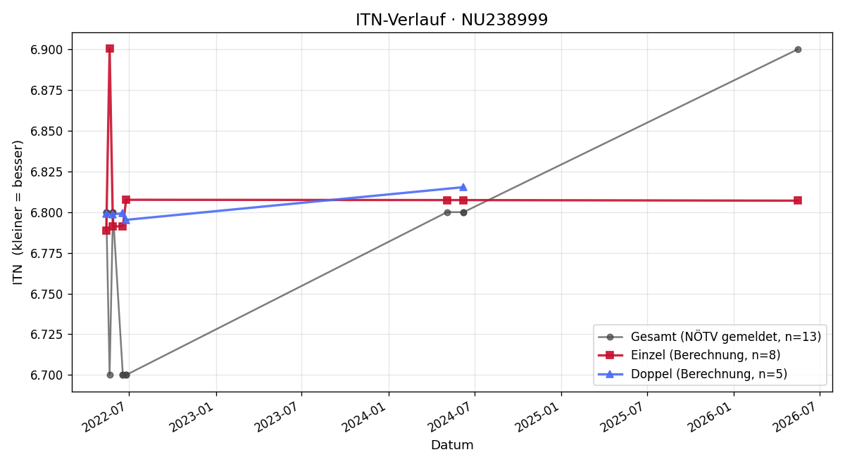 ITN-Verlauf Julia Wammerl