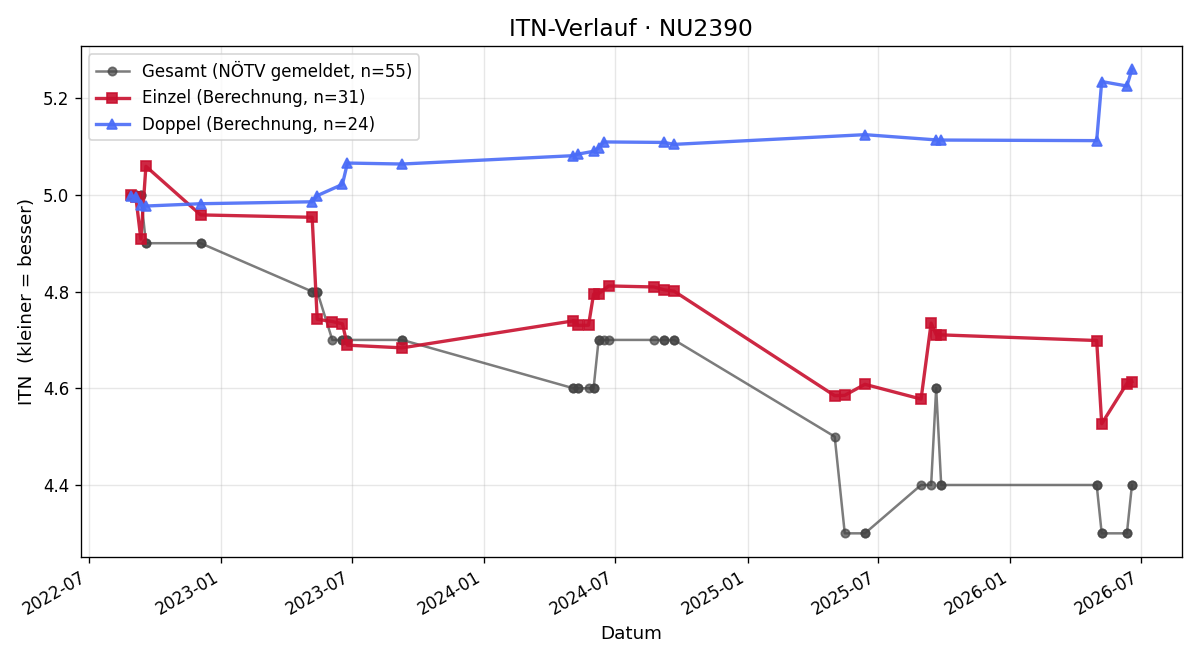 ITN-Verlauf Gerald Theissl