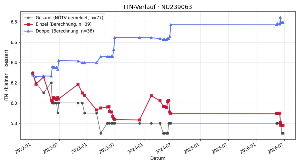 ITN-Verlauf Andreas Kaiser
