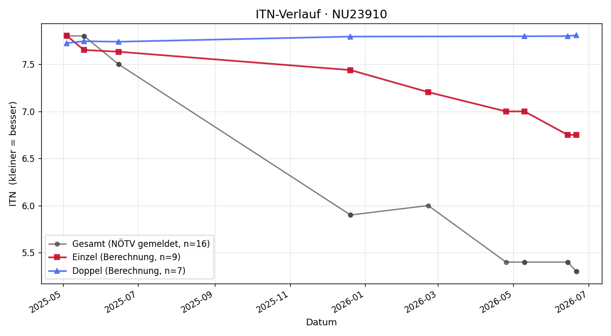ITN-Verlauf Tobias Seewald