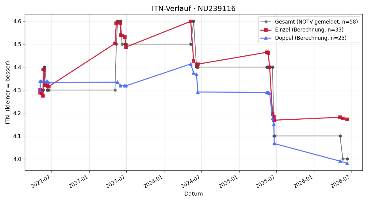 ITN-Verlauf Jan Novak