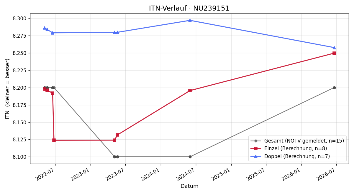 ITN-Verlauf Mette-Marit Sibral