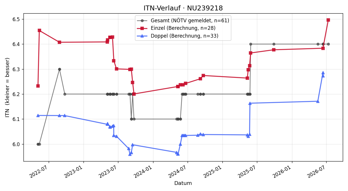 ITN-Verlauf Herwig Giermair