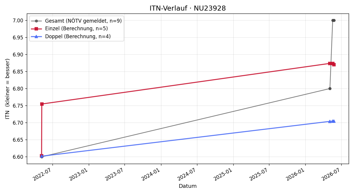 ITN-Verlauf Ronny Kanawati