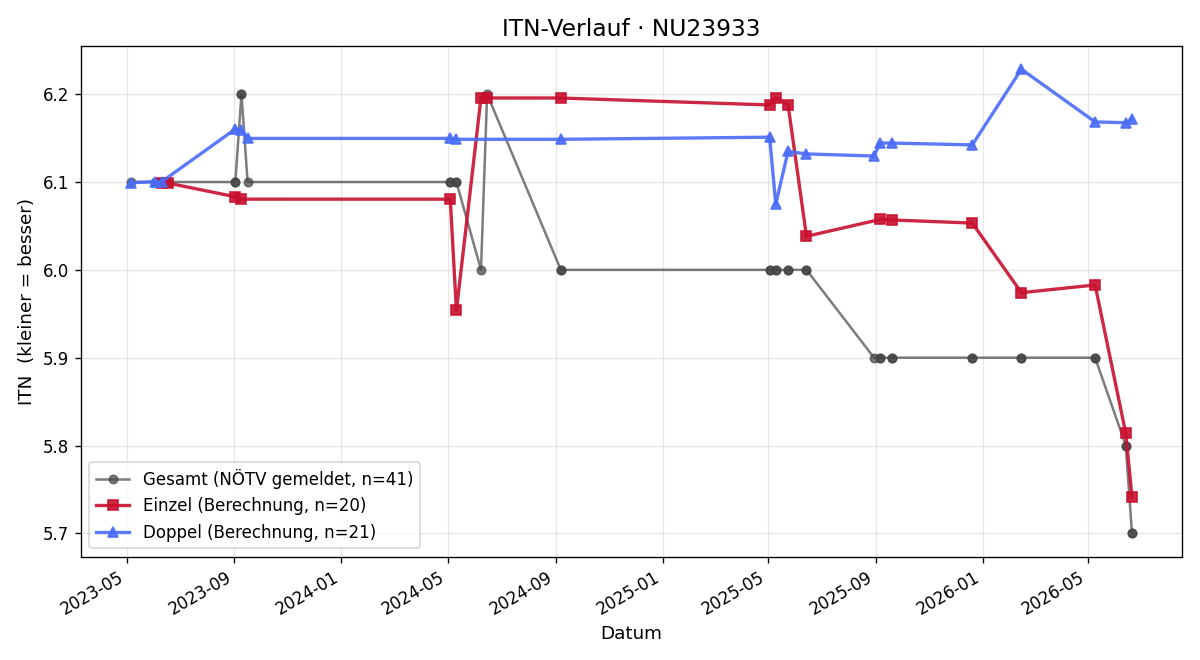 ITN-Verlauf Gerald Grill