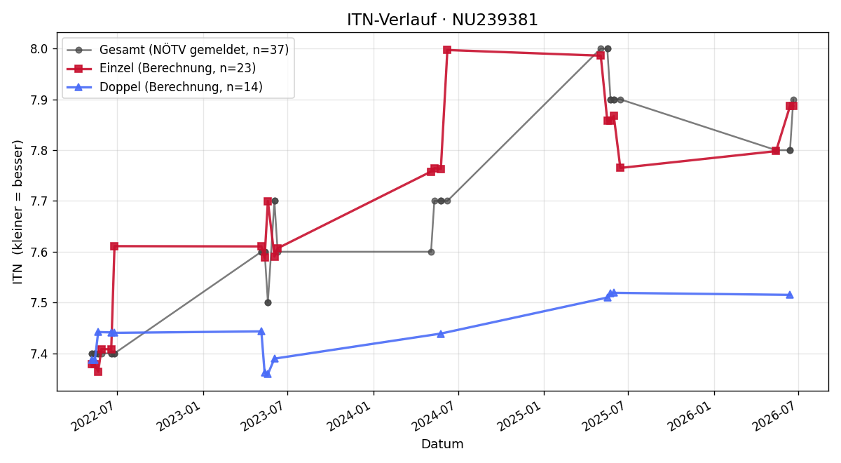 ITN-Verlauf Hannah Dieminger