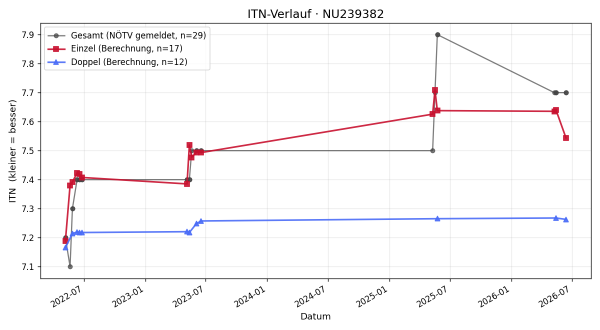 ITN-Verlauf Corinne Dieminger