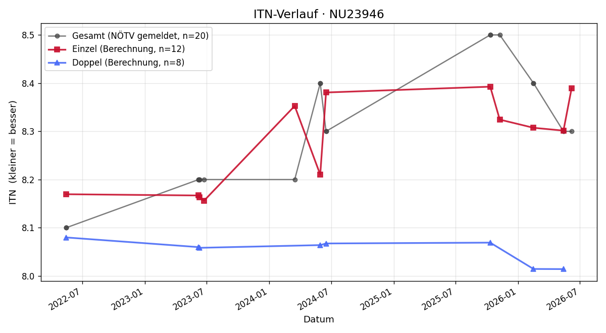 ITN-Verlauf Karl Grubmüller
