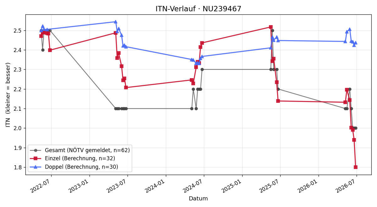ITN-Verlauf Maximilian Wild