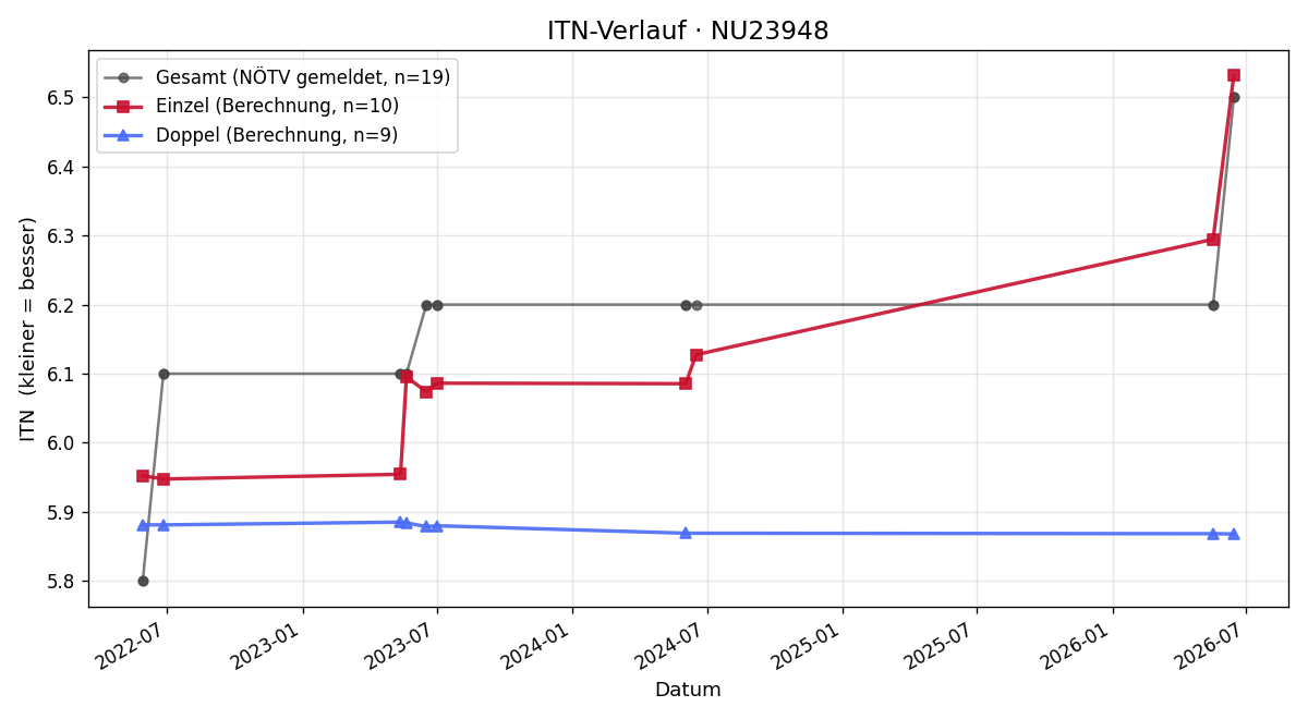 ITN-Verlauf Michael Fahrngruber