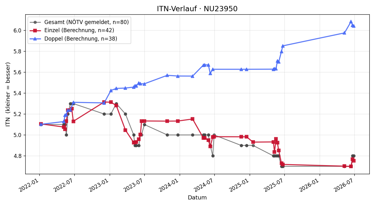 ITN-Verlauf Johannes Aschauer