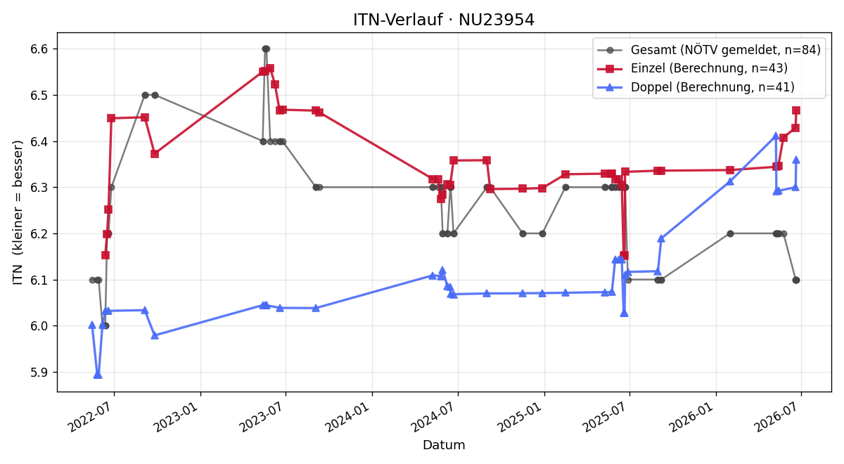 ITN-Verlauf Peter Poiss