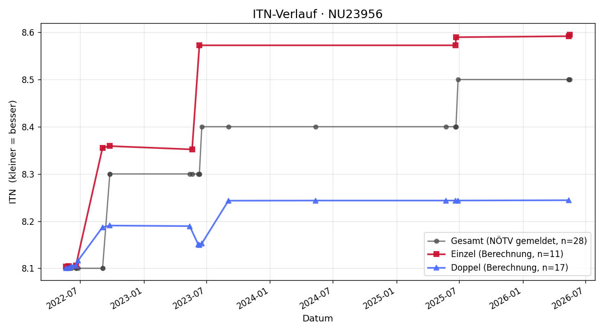 ITN-Verlauf Willibald Hentsch