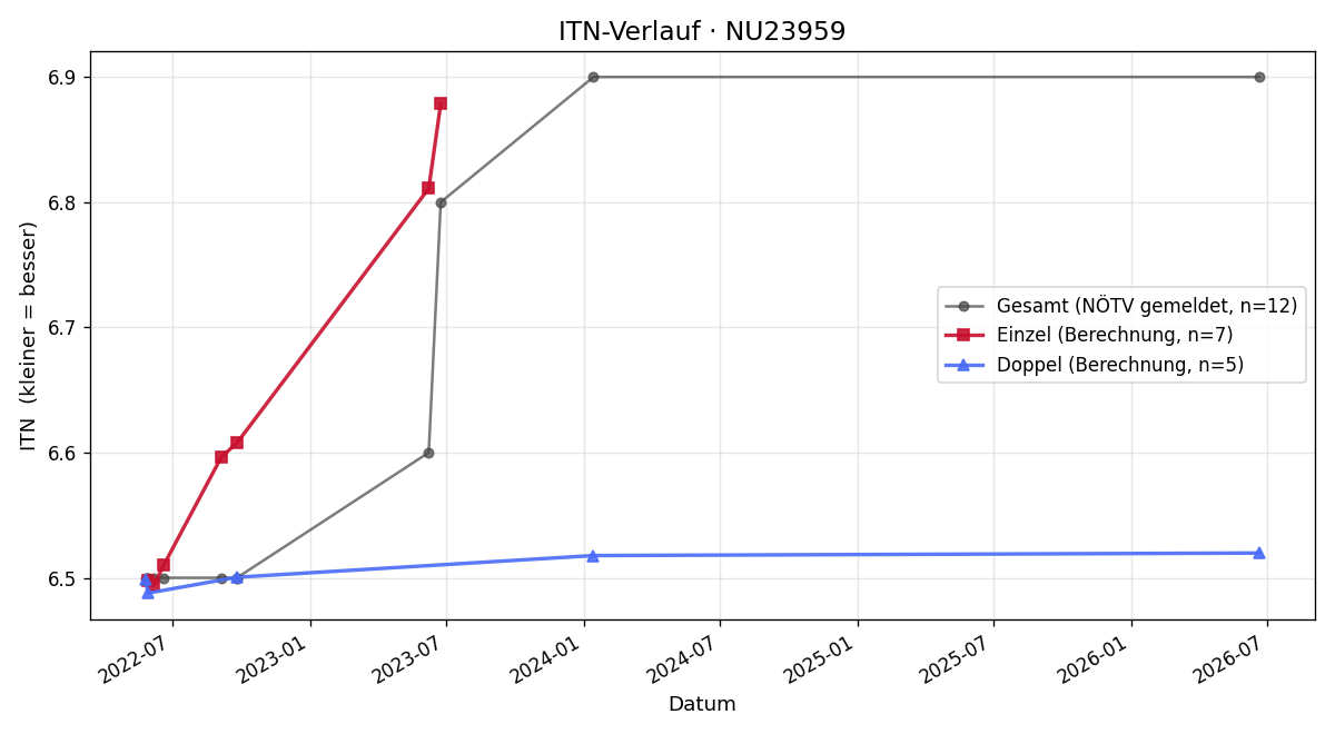 ITN-Verlauf Joachim Dehn