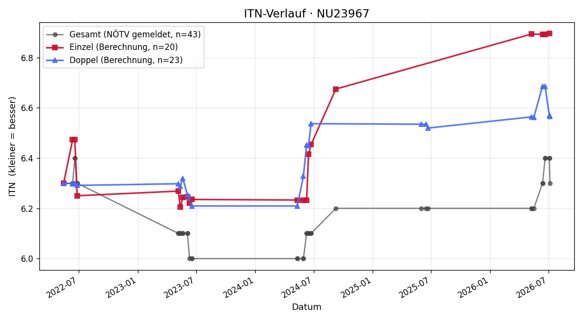 ITN-Verlauf Christian Schauer