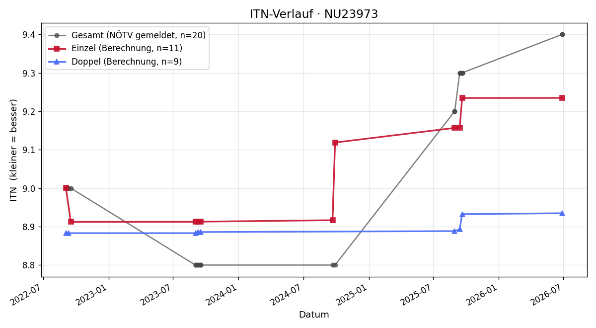 ITN-Verlauf Stefan Walder
