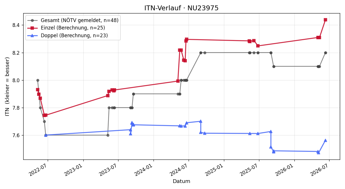 ITN-Verlauf Martin Welte
