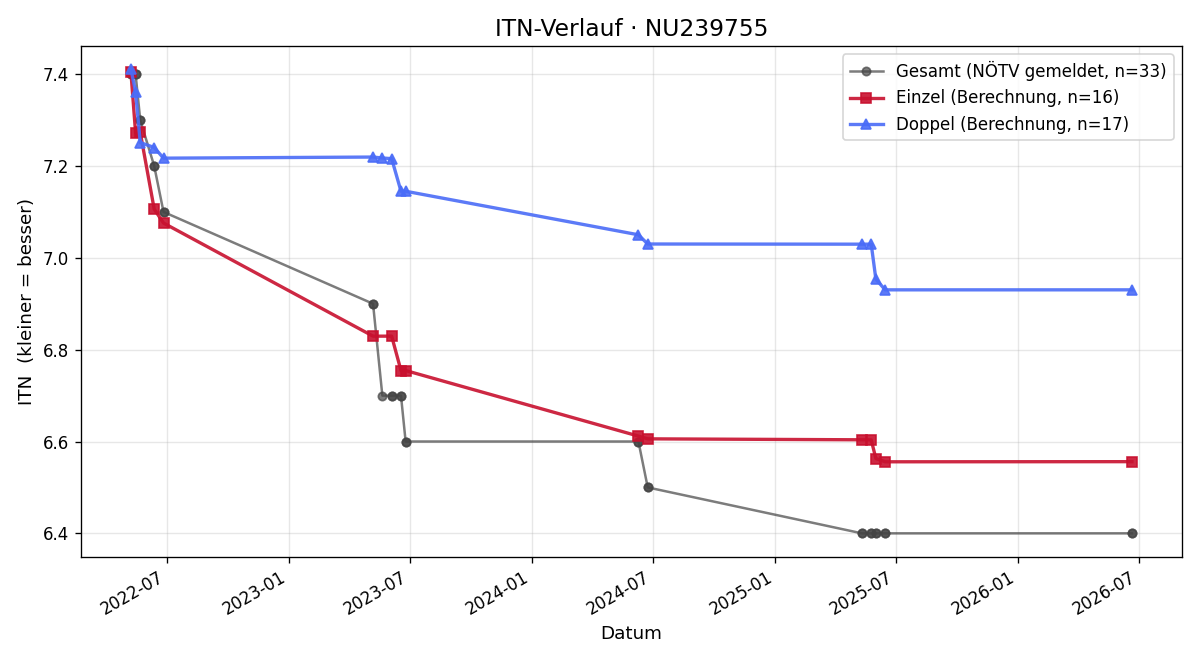 ITN-Verlauf Sebastian Kokes