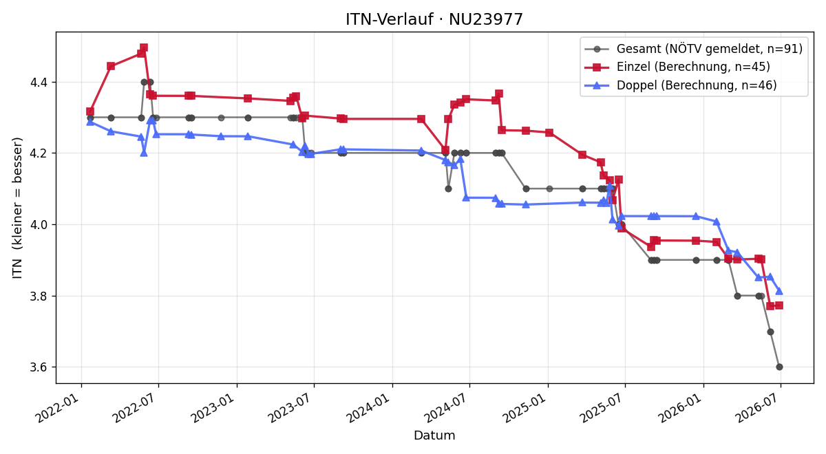 ITN-Verlauf Jochen Wöhrer
