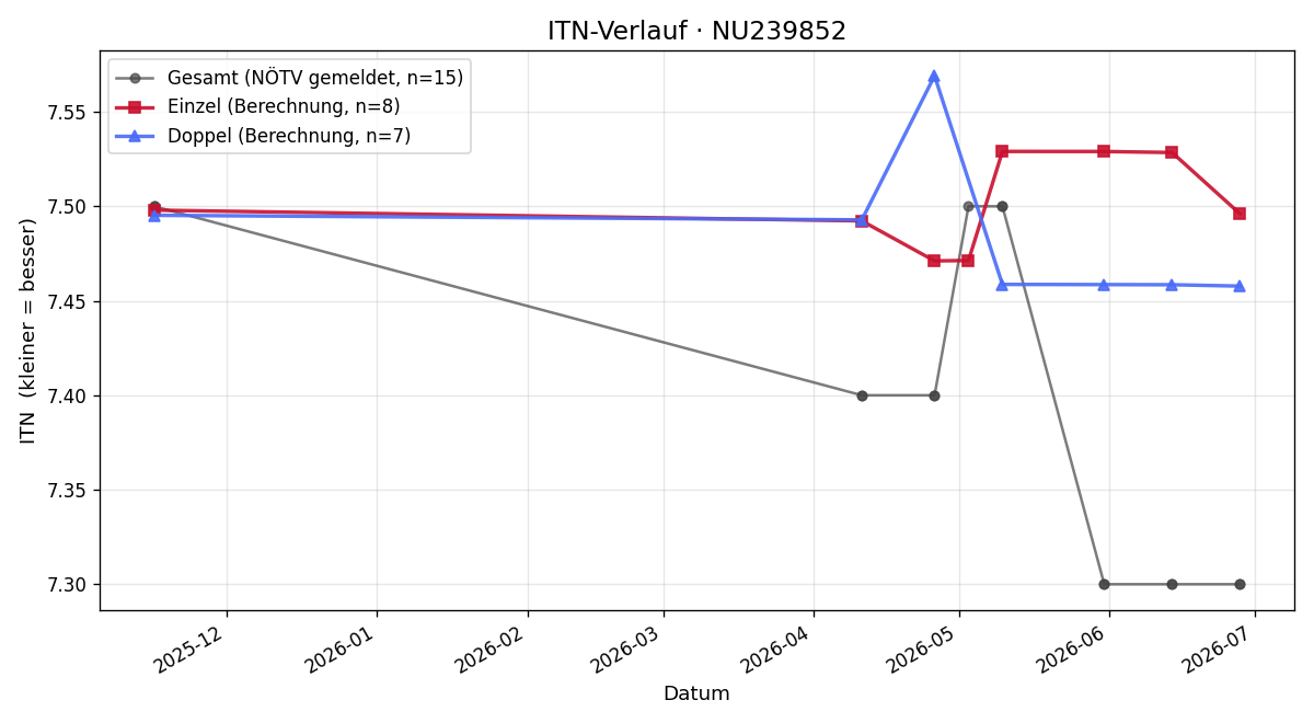 ITN-Verlauf Armin Raffelsberger
