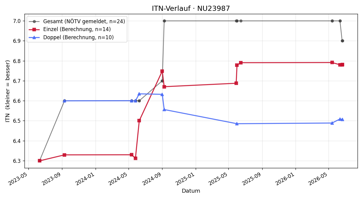 ITN-Verlauf Alexander Maier