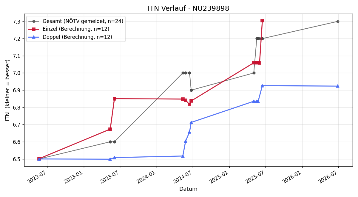 ITN-Verlauf Bernhard Ressl