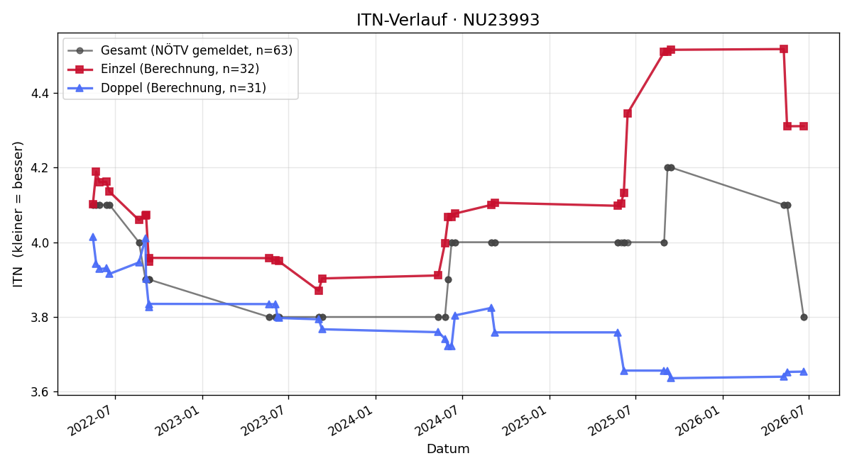 ITN-Verlauf Michael Pönwalter