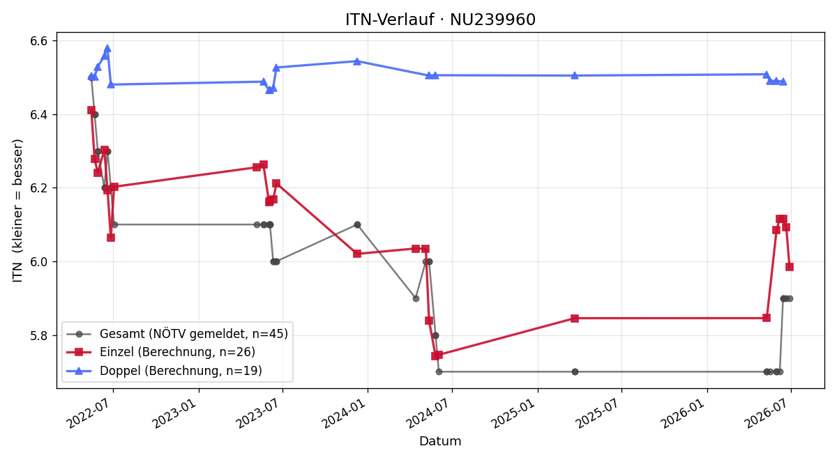 ITN-Verlauf Andreas Buchinger
