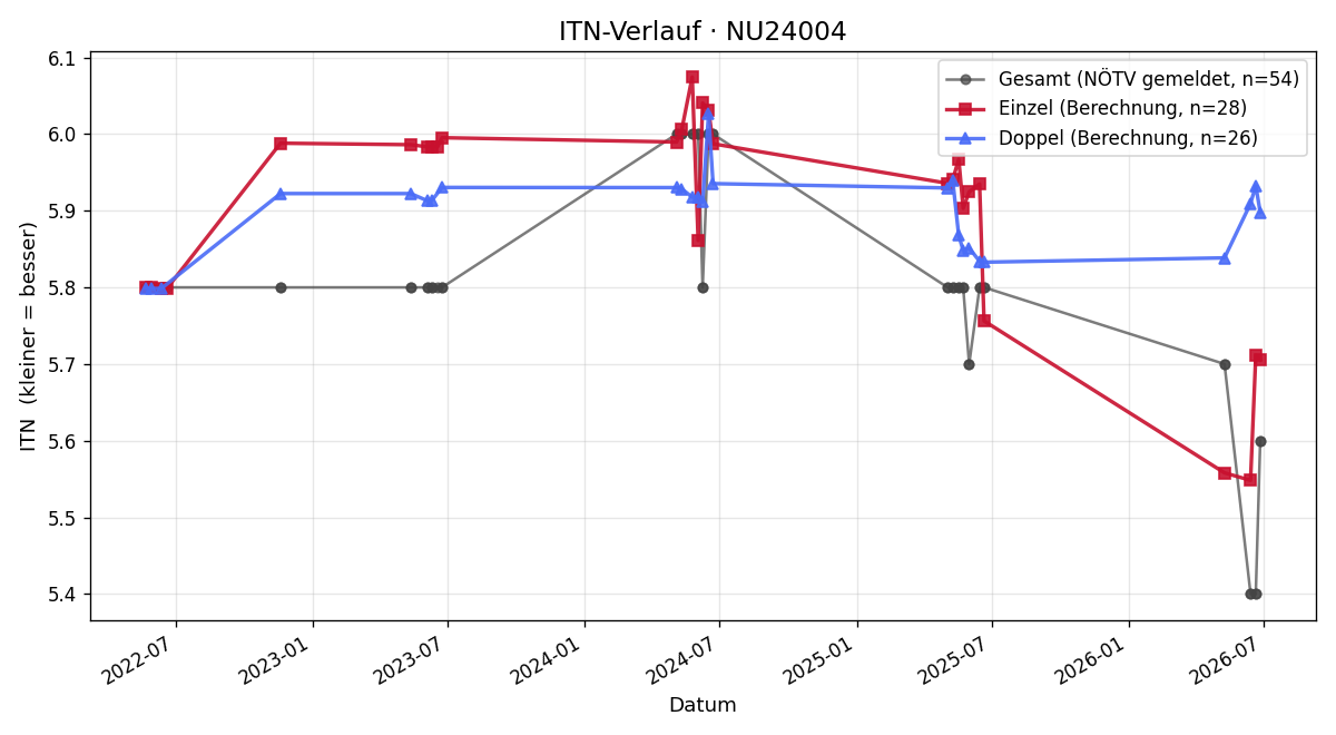 ITN-Verlauf Lukas Haydter