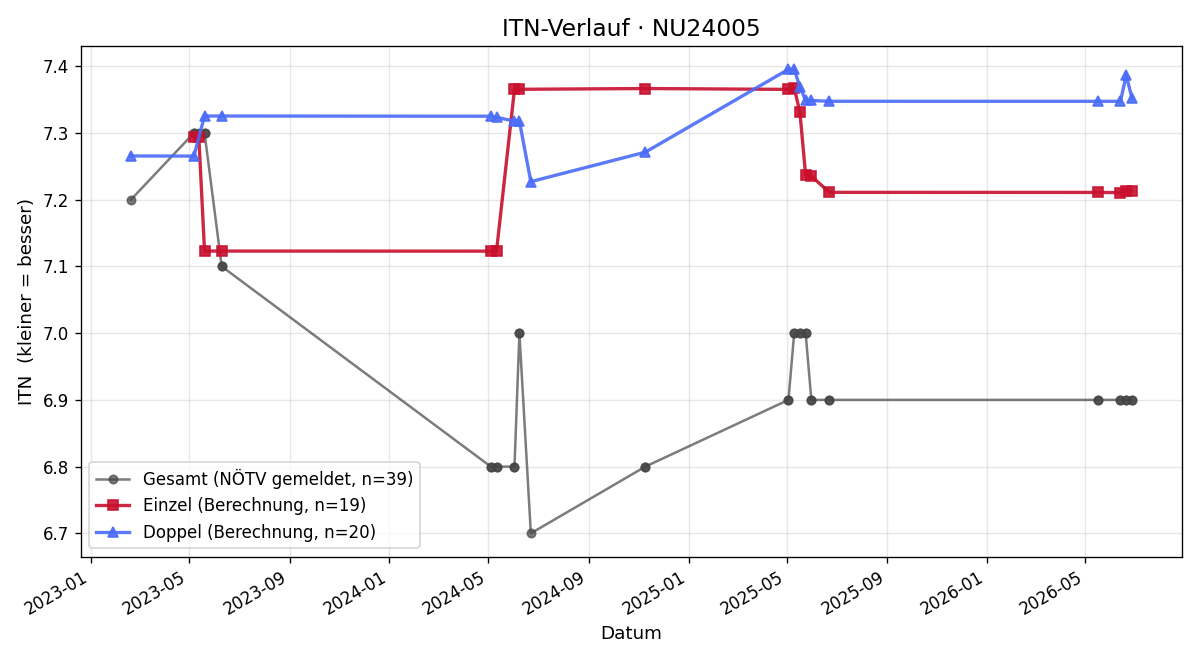 ITN-Verlauf Thomas Rauscher