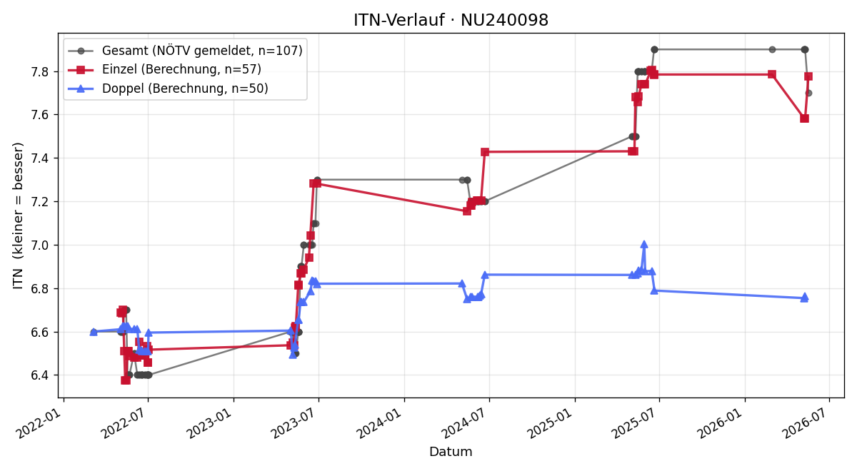 ITN-Verlauf Gerhard Scheiblauer