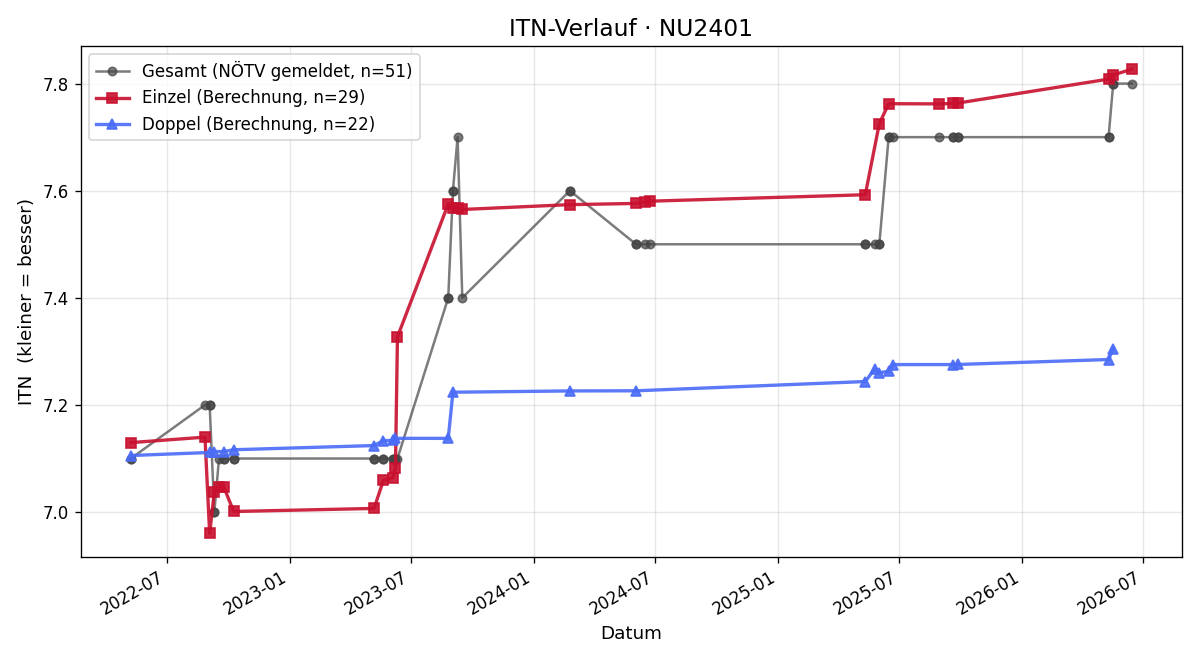 ITN-Verlauf Robert Mutschlechner