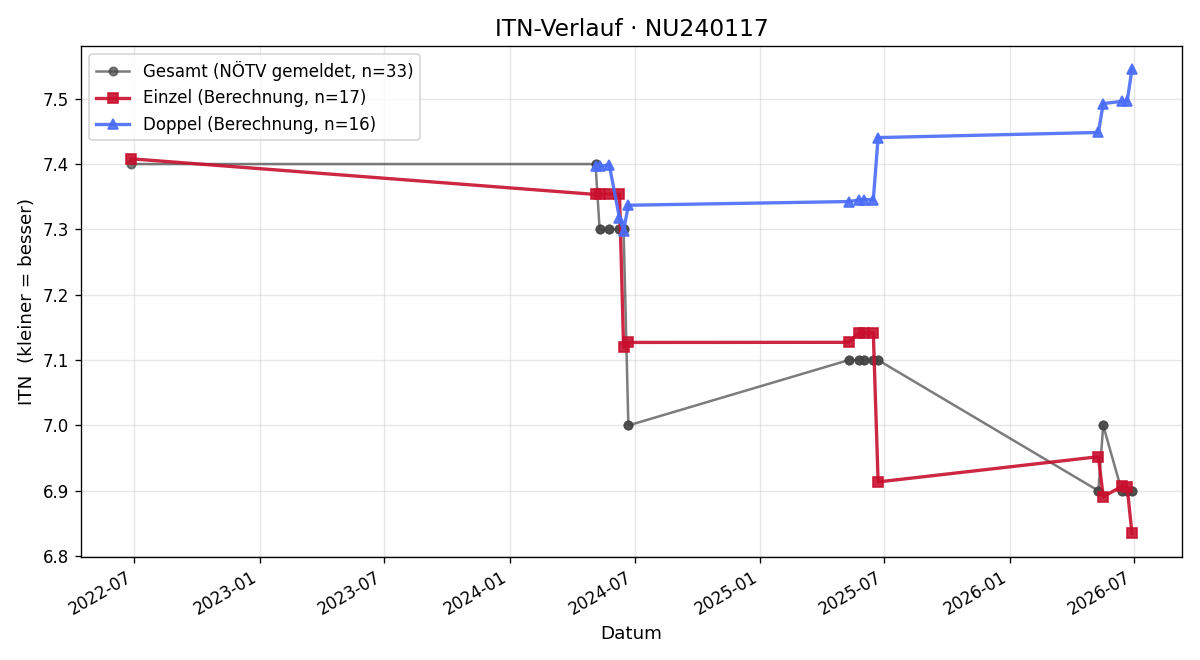 ITN-Verlauf Alexander Dollfuß
