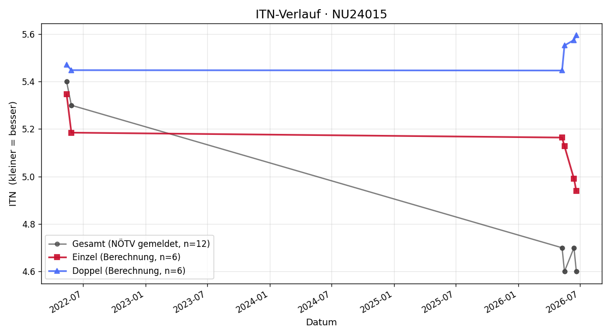 ITN-Verlauf Roland Mimra