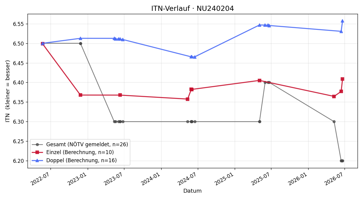 ITN-Verlauf Erich Baumgartner