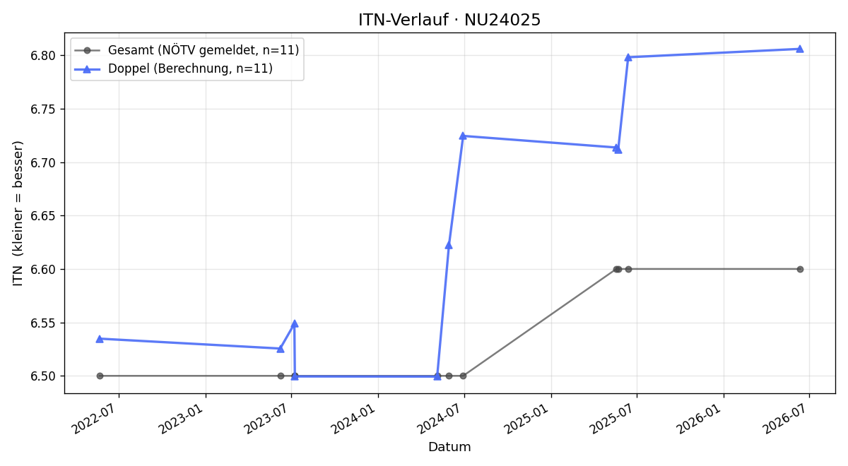 ITN-Verlauf Daniel Gamsjäger