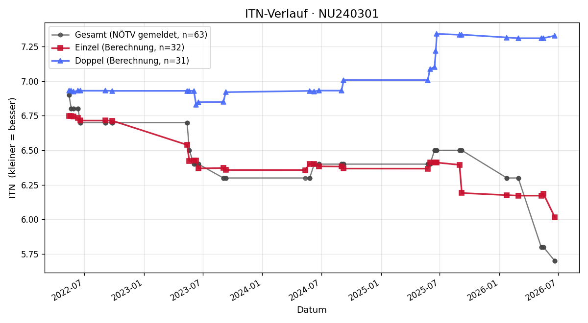 ITN-Verlauf Manuel Pichler