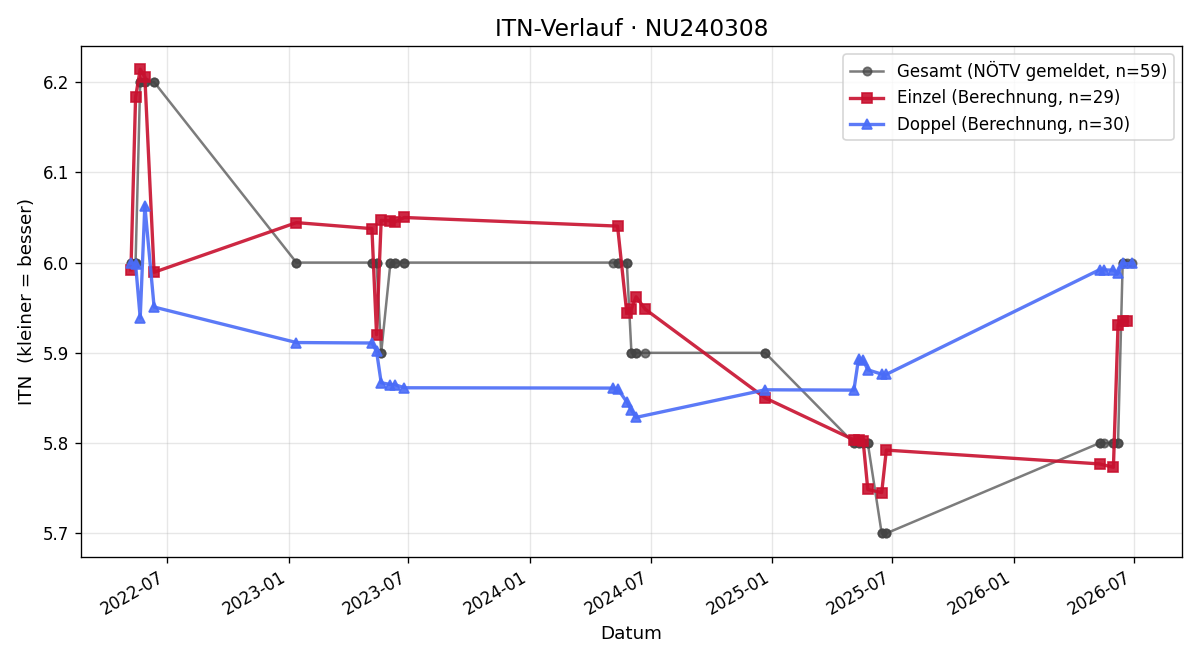 ITN-Verlauf Marc Planyavsky